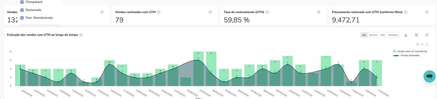 Painel de vendas com a evolução diária e o total rastreado